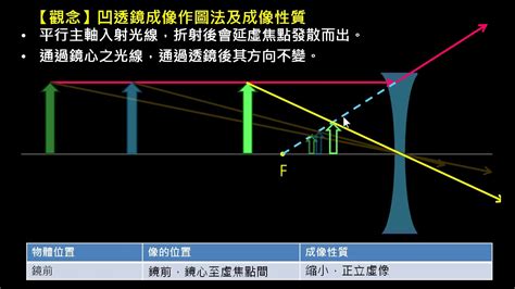 凹透鏡應用|凹面鏡成像:具體原理,特點,用途,成像規律,實際套用,形。